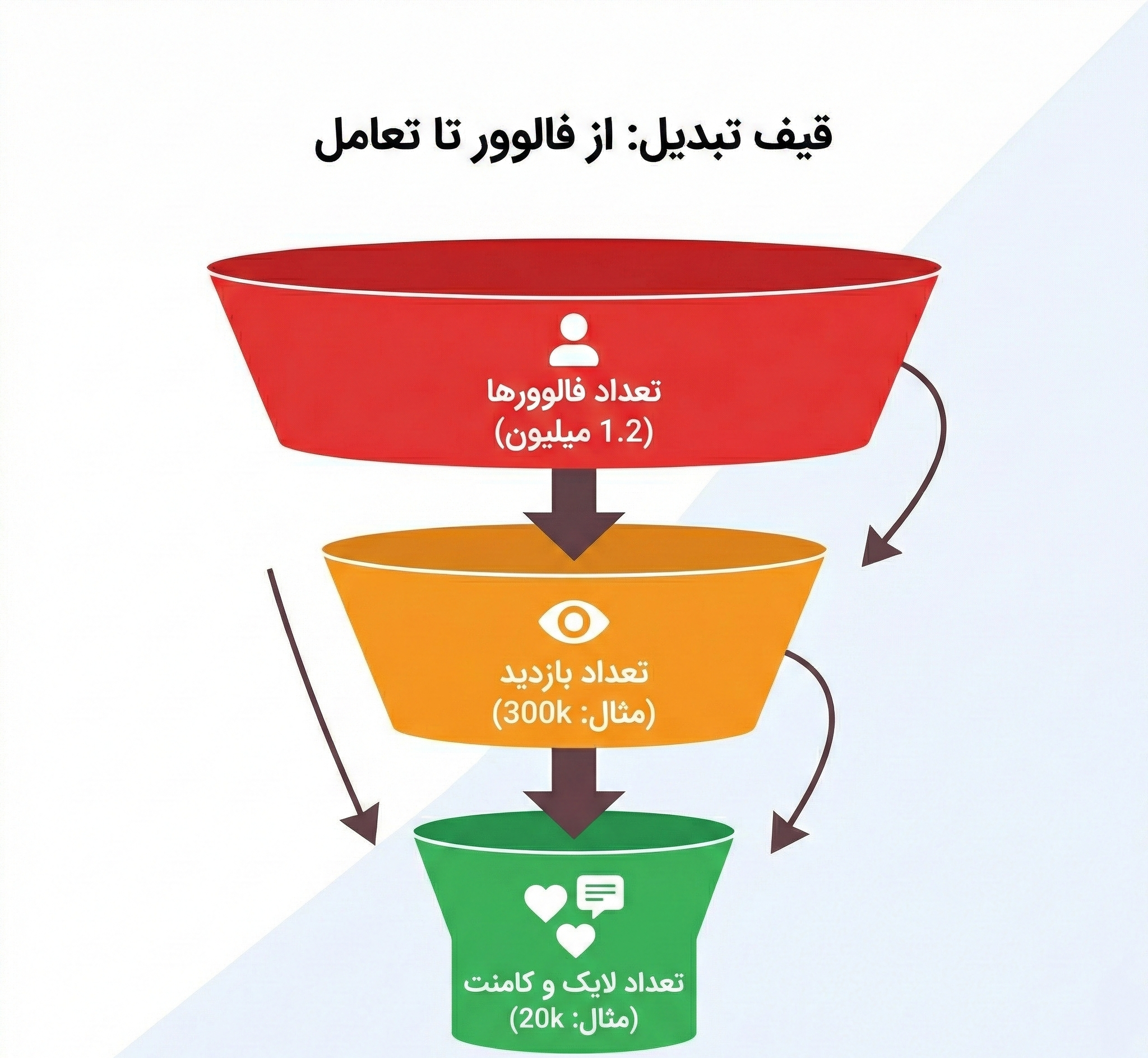 رابطه تعداد فالوور با میزان لایک و اینگیجمنت پیج
