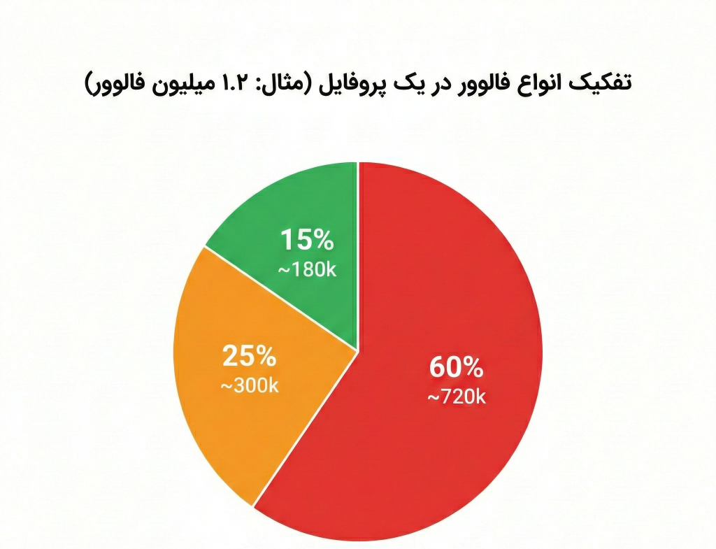 نمودار مقایسه انواع فالوور اینستاگرام واقعی، فعال و فیک